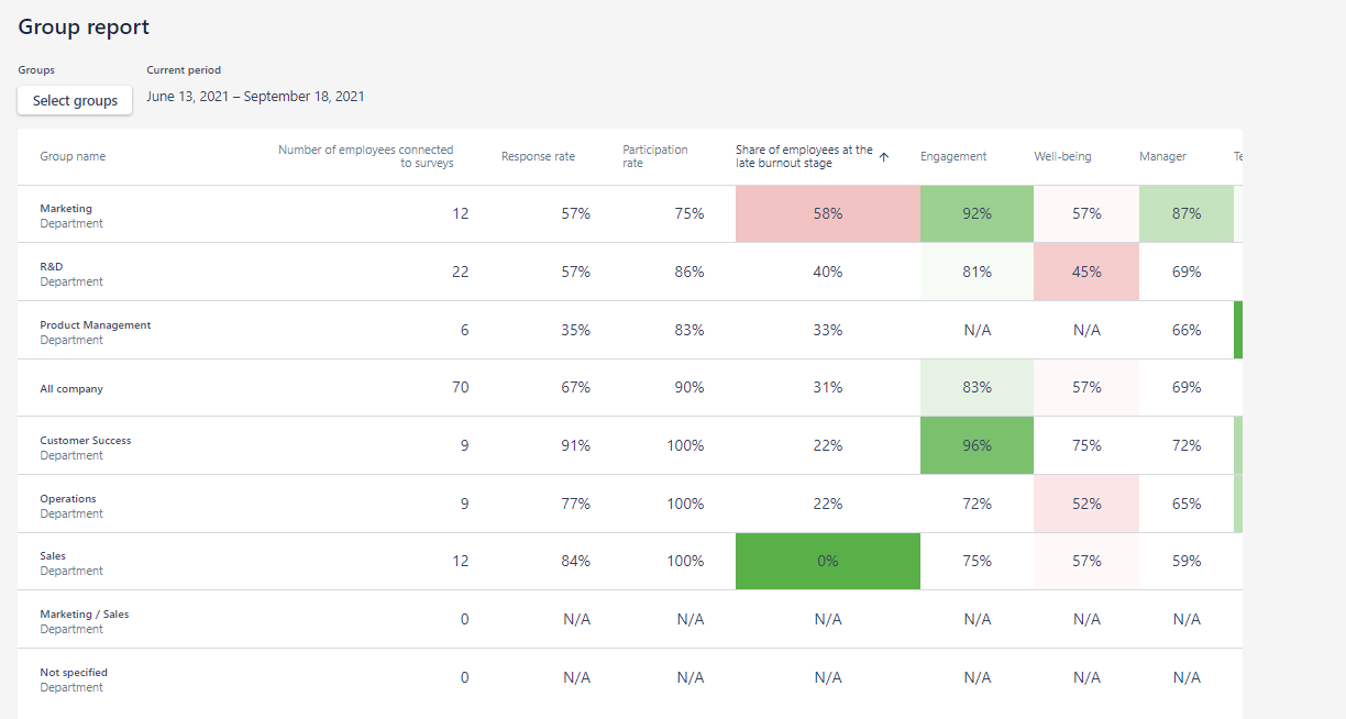 Employee Wellbeing. Work At The Group Level